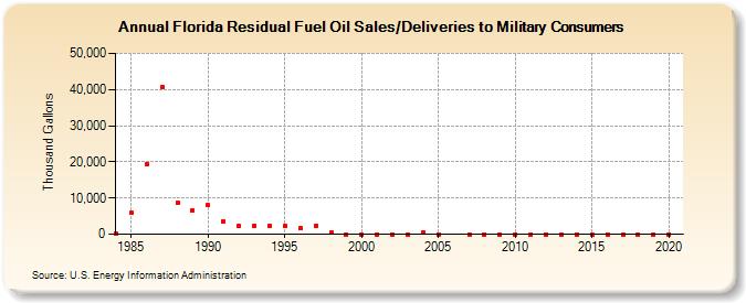 Florida Residual Fuel Oil Sales/Deliveries to Military Consumers (Thousand Gallons)