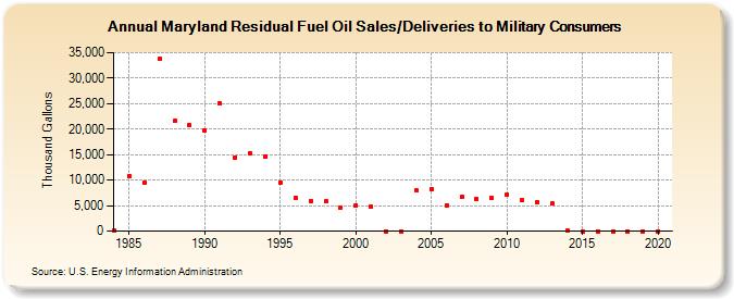 Maryland Residual Fuel Oil Sales/Deliveries to Military Consumers (Thousand Gallons)