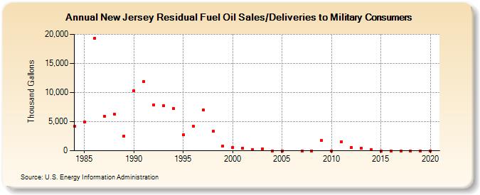 New Jersey Residual Fuel Oil Sales/Deliveries to Military Consumers (Thousand Gallons)
