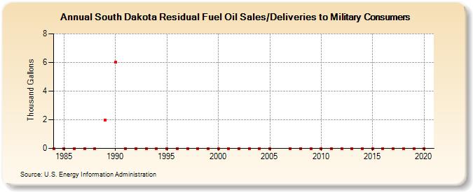 South Dakota Residual Fuel Oil Sales/Deliveries to Military Consumers (Thousand Gallons)