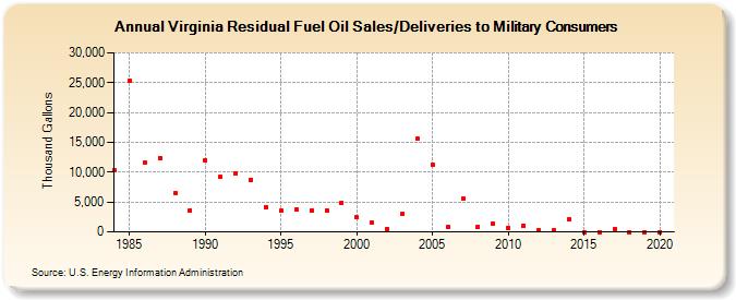 Virginia Residual Fuel Oil Sales/Deliveries to Military Consumers (Thousand Gallons)