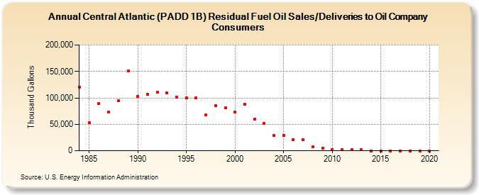 Central Atlantic (PADD 1B) Residual Fuel Oil Sales/Deliveries to Oil Company Consumers (Thousand Gallons)