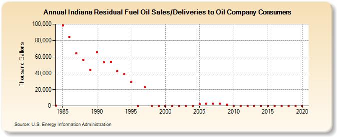 Indiana Residual Fuel Oil Sales/Deliveries to Oil Company Consumers (Thousand Gallons)