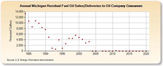 Michigan Residual Fuel Oil Sales/Deliveries to Oil Company Consumers (Thousand Gallons)