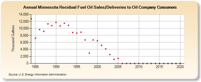 Minnesota Residual Fuel Oil Sales/Deliveries to Oil Company Consumers (Thousand Gallons)
