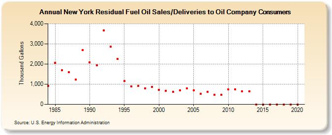 New York Residual Fuel Oil Sales/Deliveries to Oil Company Consumers (Thousand Gallons)