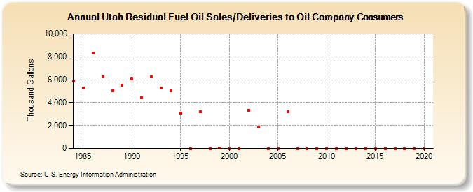 Utah Residual Fuel Oil Sales/Deliveries to Oil Company Consumers (Thousand Gallons)