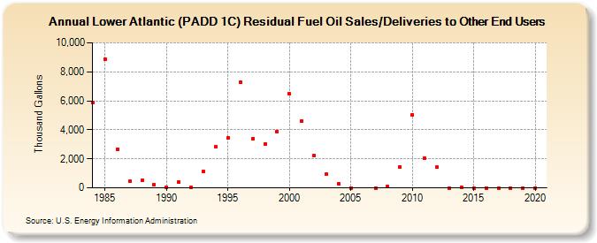 Lower Atlantic (PADD 1C) Residual Fuel Oil Sales/Deliveries to Other End Users (Thousand Gallons)