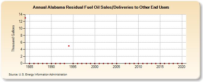 Alabama Residual Fuel Oil Sales/Deliveries to Other End Users (Thousand Gallons)