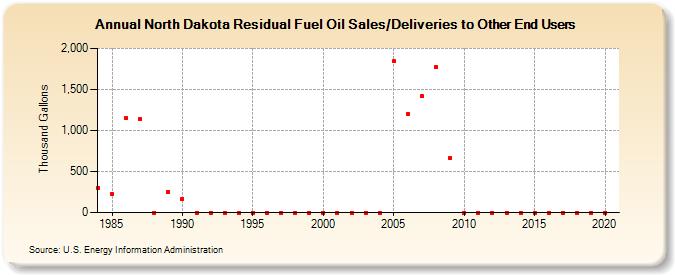 North Dakota Residual Fuel Oil Sales/Deliveries to Other End Users (Thousand Gallons)