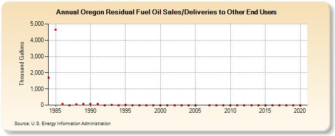 Oregon Residual Fuel Oil Sales/Deliveries to Other End Users (Thousand Gallons)