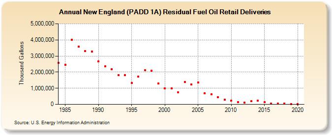 New England (PADD 1A) Residual Fuel Oil Retail Deliveries (Thousand Gallons)