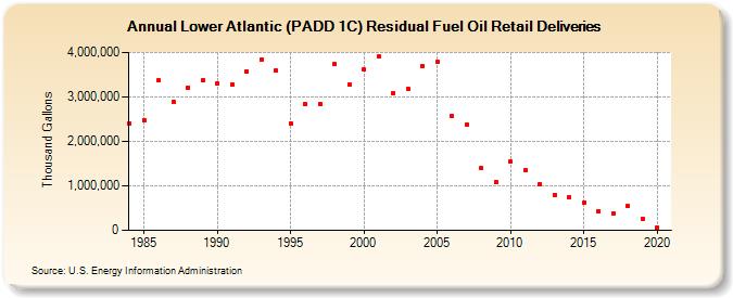Lower Atlantic (PADD 1C) Residual Fuel Oil Retail Deliveries (Thousand Gallons)