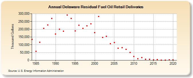 Delaware Residual Fuel Oil Retail Deliveries (Thousand Gallons)