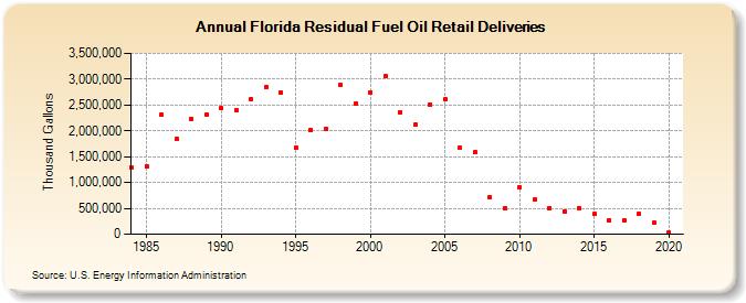 Florida Residual Fuel Oil Retail Deliveries (Thousand Gallons)