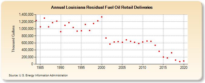 Louisiana Residual Fuel Oil Retail Deliveries (Thousand Gallons)