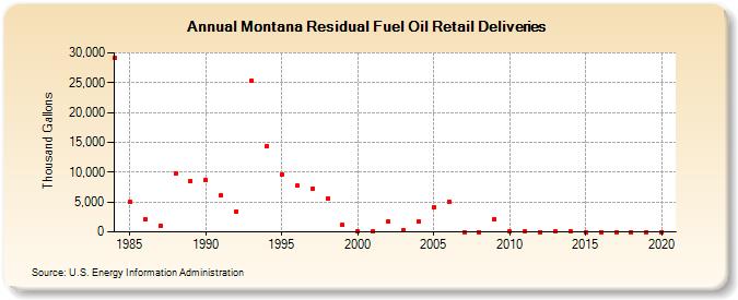 Montana Residual Fuel Oil Retail Deliveries (Thousand Gallons)