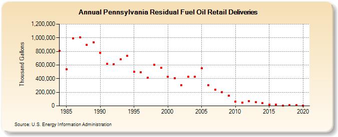 Pennsylvania Residual Fuel Oil Retail Deliveries (Thousand Gallons)
