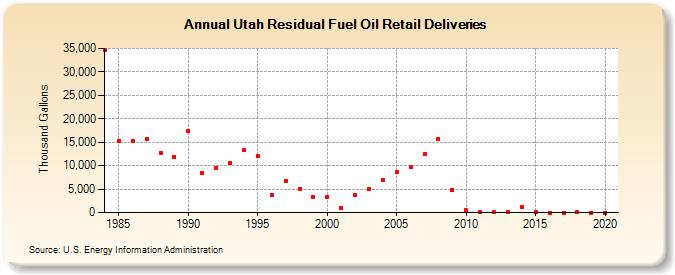 Utah Residual Fuel Oil Retail Deliveries (Thousand Gallons)