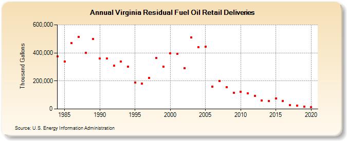 Virginia Residual Fuel Oil Retail Deliveries (Thousand Gallons)