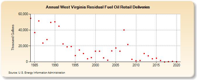 West Virginia Residual Fuel Oil Retail Deliveries (Thousand Gallons)