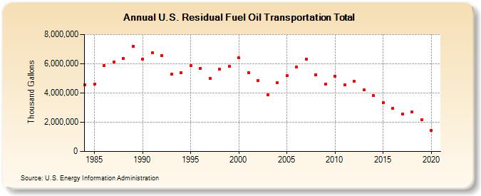 U.S. Residual Fuel Oil Transportation Total (Thousand Gallons)