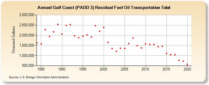 Gulf Coast (PADD 3) Residual Fuel Oil Transportation Total (Thousand Gallons)