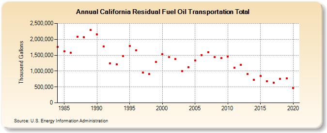 California Residual Fuel Oil Transportation Total (Thousand Gallons)