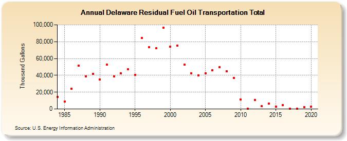 Delaware Residual Fuel Oil Transportation Total (Thousand Gallons)