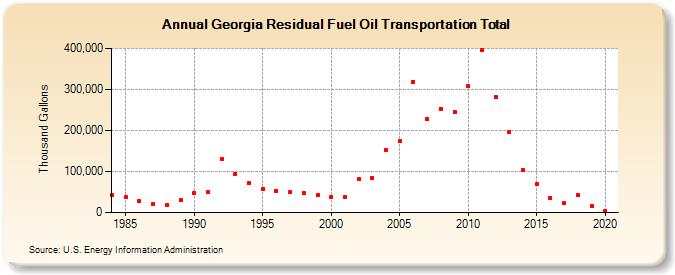 Georgia Residual Fuel Oil Transportation Total (Thousand Gallons)
