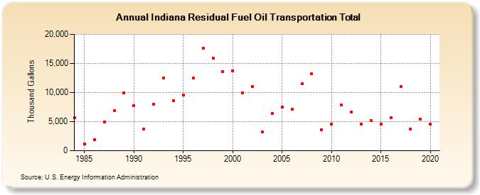 Indiana Residual Fuel Oil Transportation Total (Thousand Gallons)