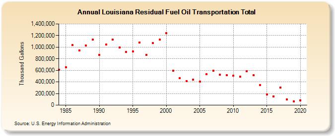Louisiana Residual Fuel Oil Transportation Total (Thousand Gallons)