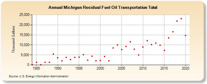 Michigan Residual Fuel Oil Transportation Total (Thousand Gallons)