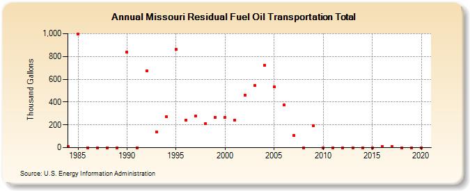 Missouri Residual Fuel Oil Transportation Total (Thousand Gallons)