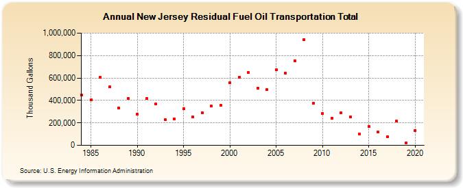 New Jersey Residual Fuel Oil Transportation Total (Thousand Gallons)