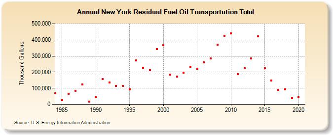 New York Residual Fuel Oil Transportation Total (Thousand Gallons)