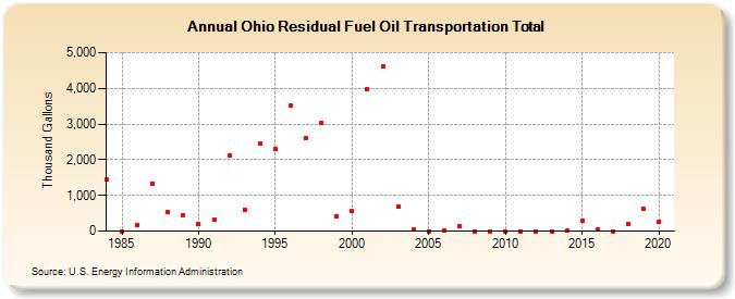 Ohio Residual Fuel Oil Transportation Total (Thousand Gallons)