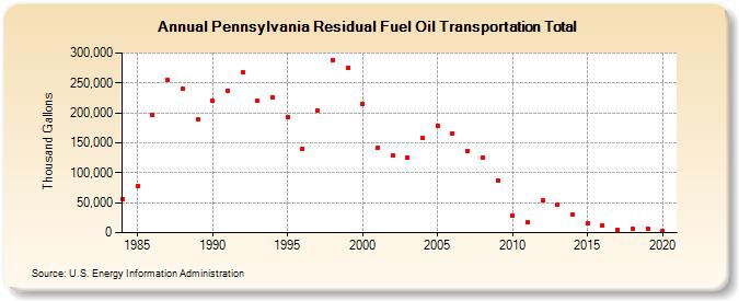 Pennsylvania Residual Fuel Oil Transportation Total (Thousand Gallons)