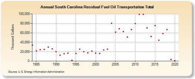 South Carolina Residual Fuel Oil Transportation Total (Thousand Gallons)
