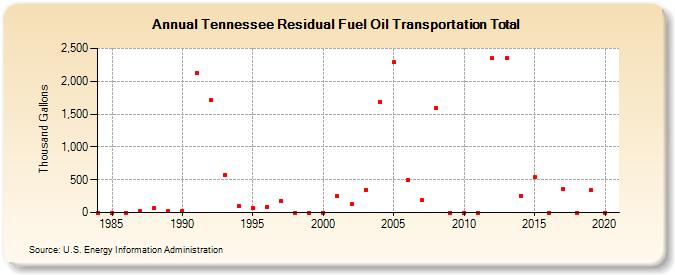 Tennessee Residual Fuel Oil Transportation Total (Thousand Gallons)