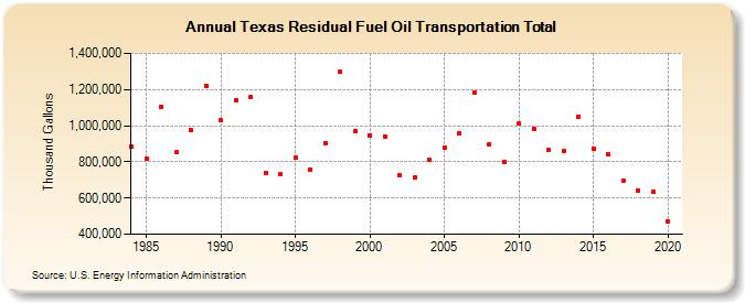 Texas Residual Fuel Oil Transportation Total (Thousand Gallons)