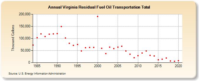 Virginia Residual Fuel Oil Transportation Total (Thousand Gallons)