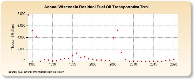 Wisconsin Residual Fuel Oil Transportation Total (Thousand Gallons)