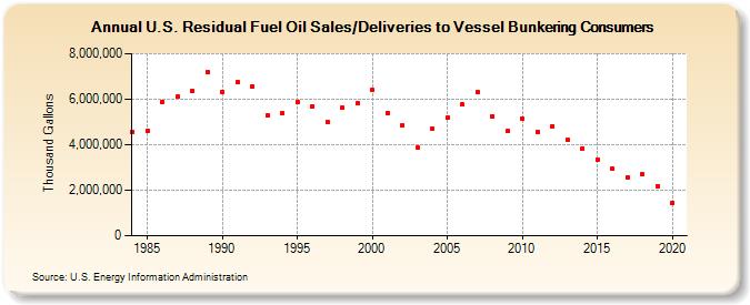U.S. Residual Fuel Oil Sales/Deliveries to Vessel Bunkering Consumers (Thousand Gallons)