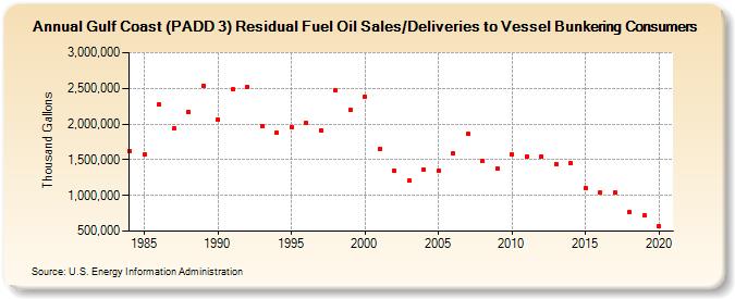 Gulf Coast (PADD 3) Residual Fuel Oil Sales/Deliveries to Vessel Bunkering Consumers (Thousand Gallons)