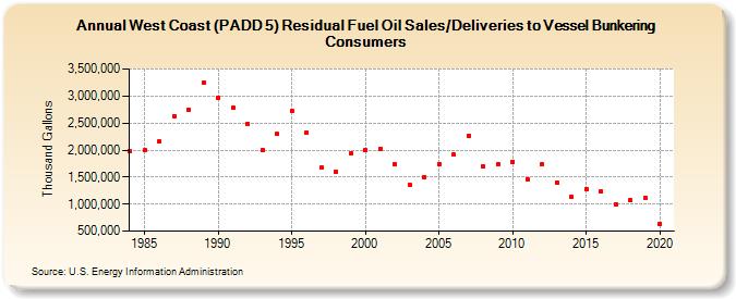 West Coast (PADD 5) Residual Fuel Oil Sales/Deliveries to Vessel Bunkering Consumers (Thousand Gallons)