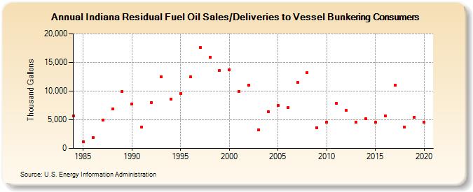 Indiana Residual Fuel Oil Sales/Deliveries to Vessel Bunkering Consumers (Thousand Gallons)