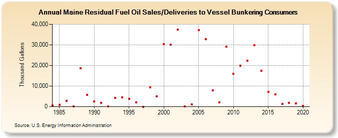 Maine Residual Fuel Oil Sales/Deliveries to Vessel Bunkering Consumers (Thousand Gallons)