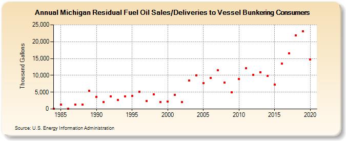 Michigan Residual Fuel Oil Sales/Deliveries to Vessel Bunkering Consumers (Thousand Gallons)