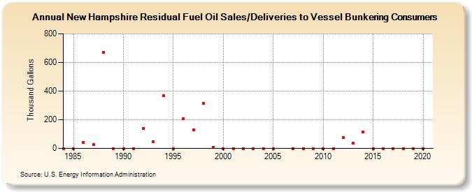 New Hampshire Residual Fuel Oil Sales/Deliveries to Vessel Bunkering Consumers (Thousand Gallons)